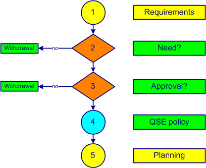 process components